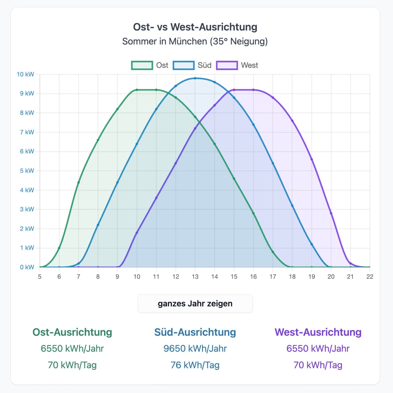 ertragsrechner.com Ost West Ausrichtung Graphik